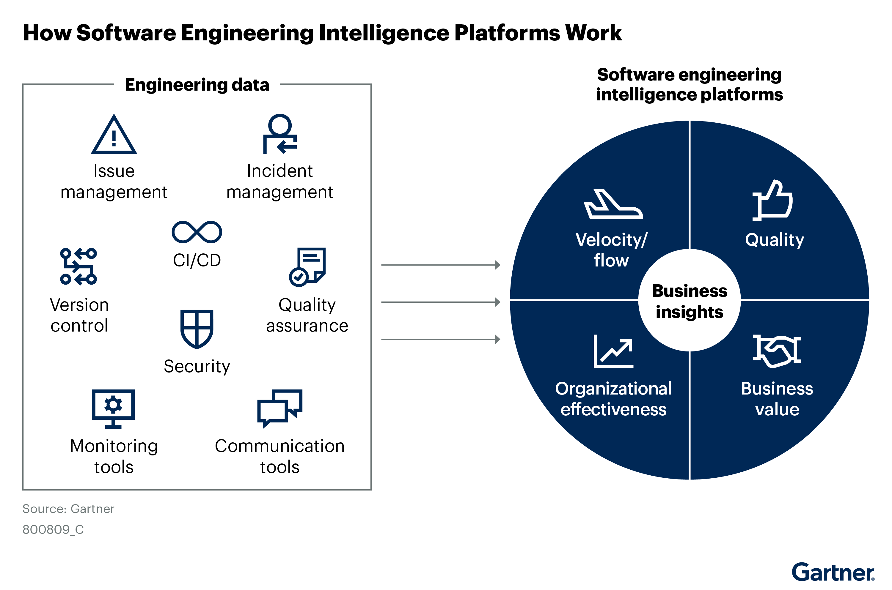 Gartner Sei